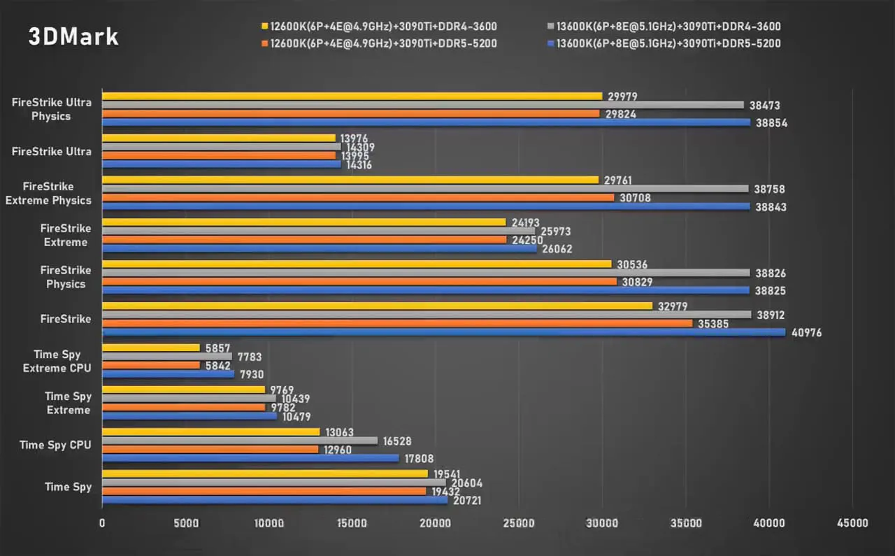 12600K 13600K 3DMark 对比