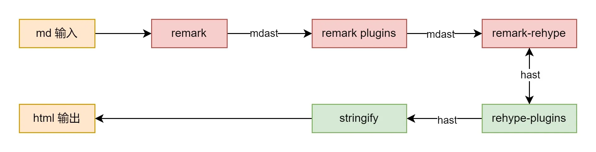 remark workflow